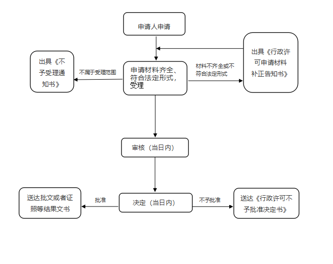 消毒產品衛生安全評價報告備案。
